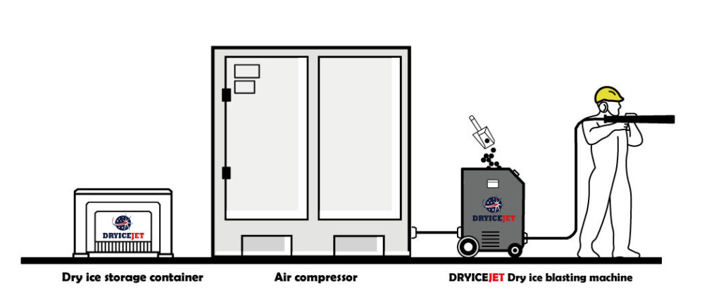 Dry Ice Blasting - How It Works