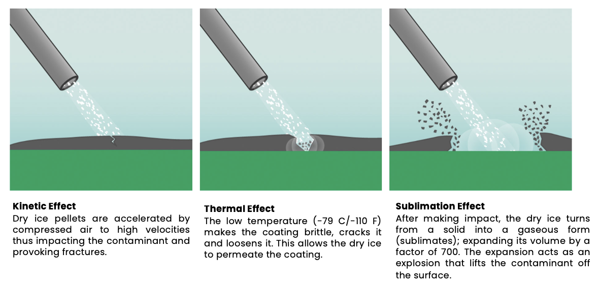 Dry ice blasting cleaning process with compressed air and dry ice pellets